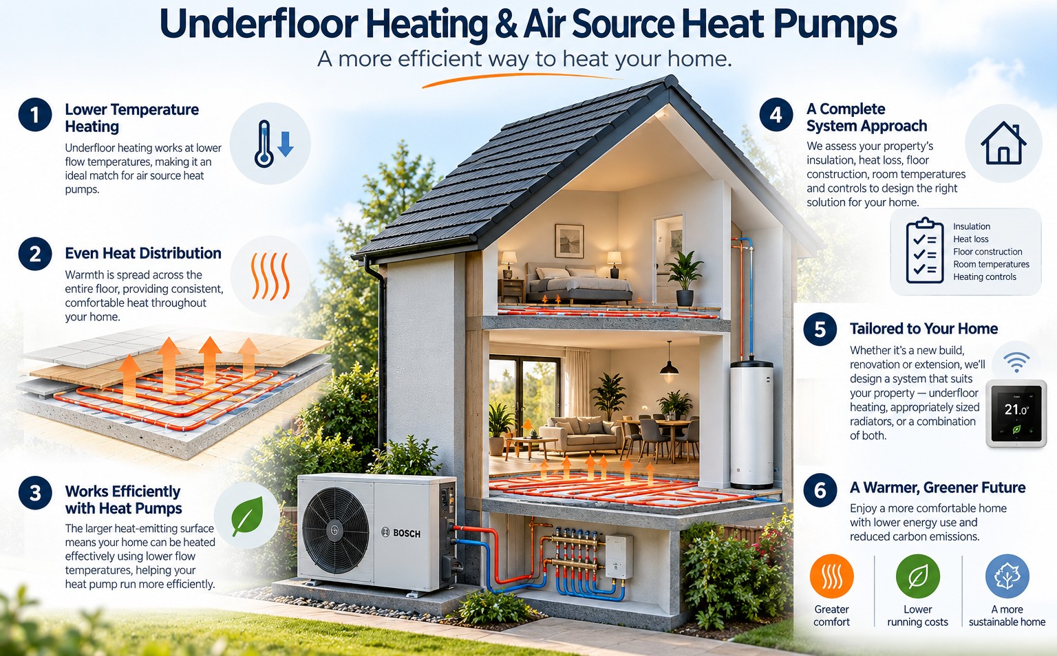 Infographic showing underfloor heating working with an air source heat pump to provide efficient lower-temperature heating throughout a home.
