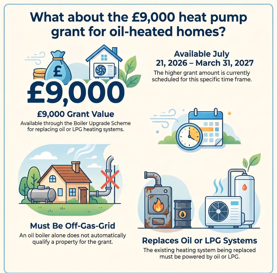 £9,000 Boiler Upgrade Scheme grant for oil-heated homes in England